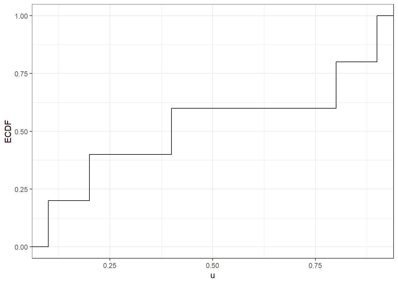 Ecdf of a simple sequence of numbers