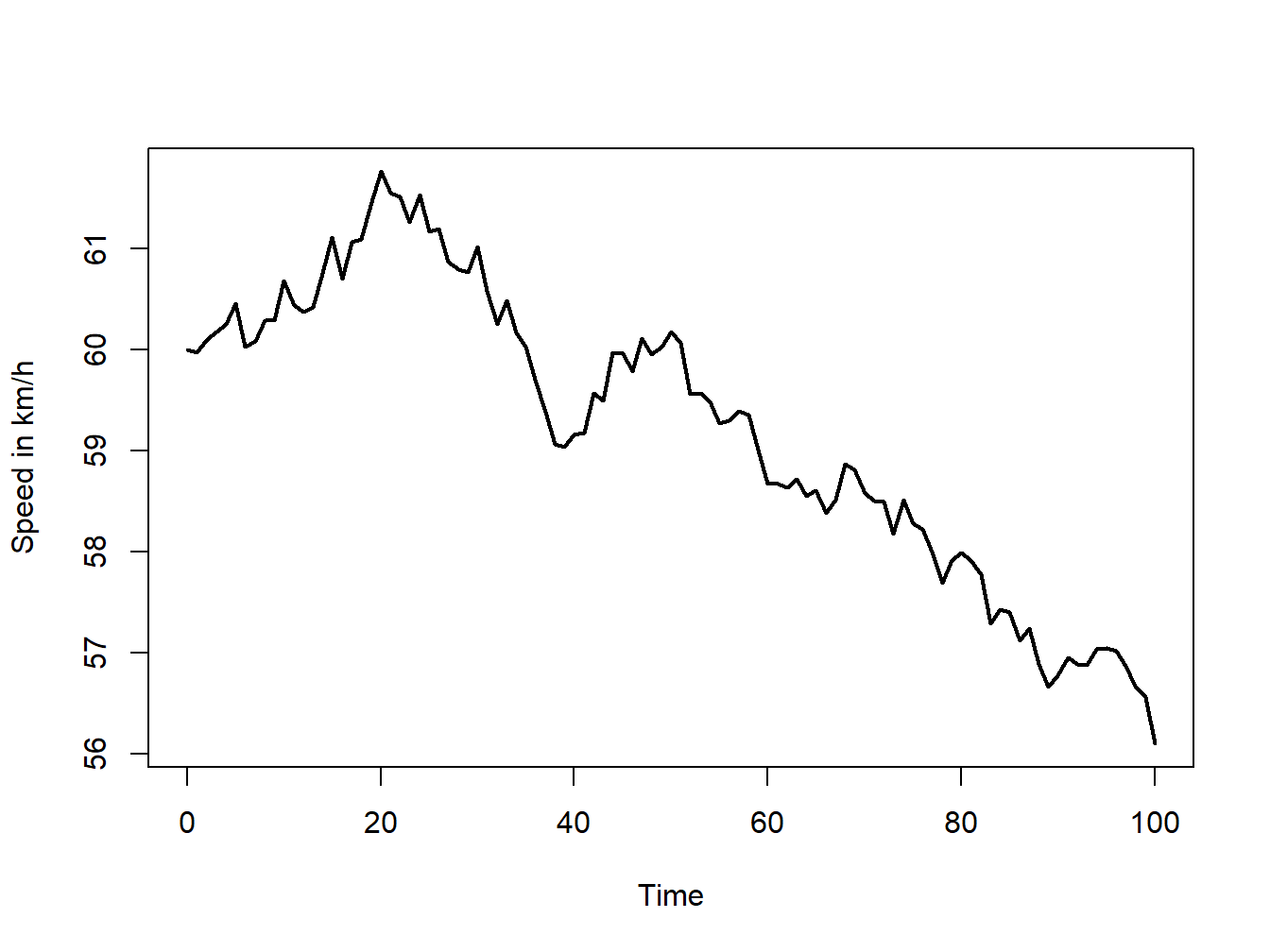 Example of a discrete dynamic simulation