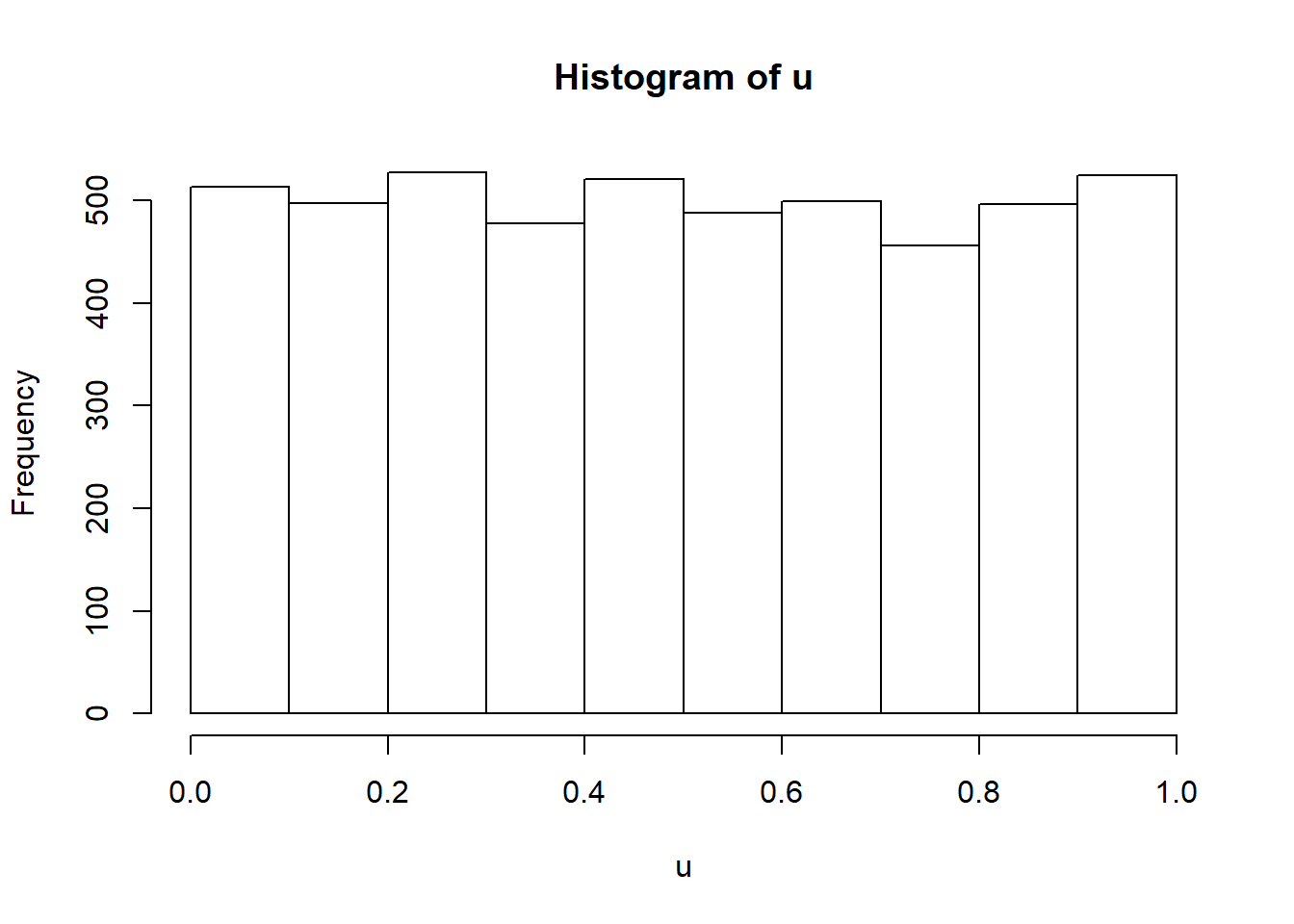 Histogram of a sequence of uniform numbers