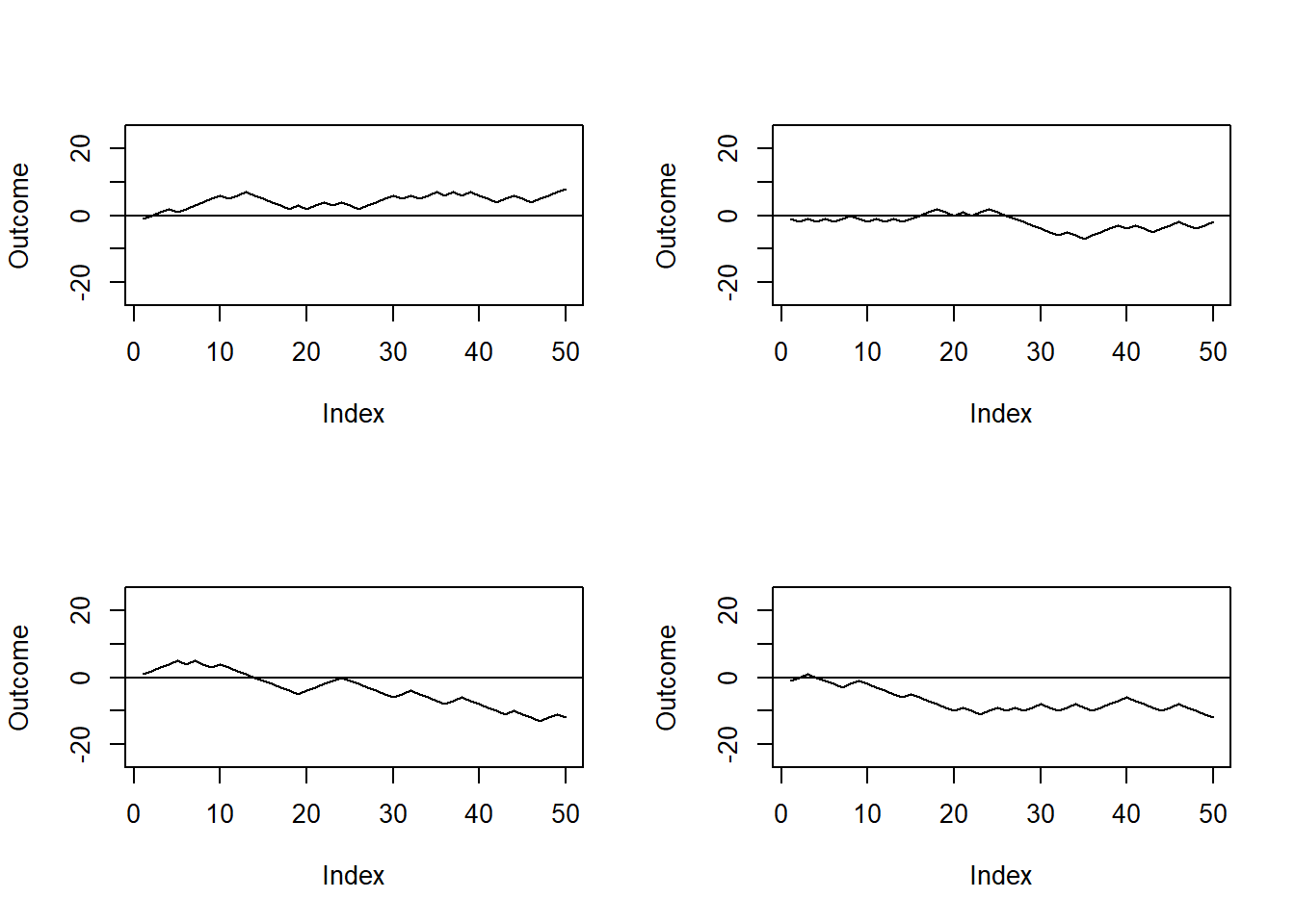 Outcome of four simulated game of chances.