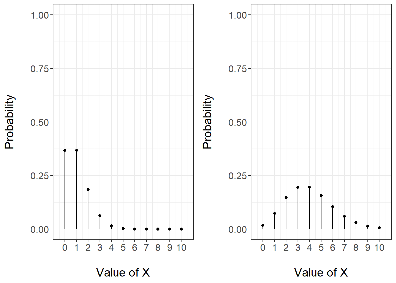 PMF of a Poisson random variable with parameter 1 (left) and 4 (right)