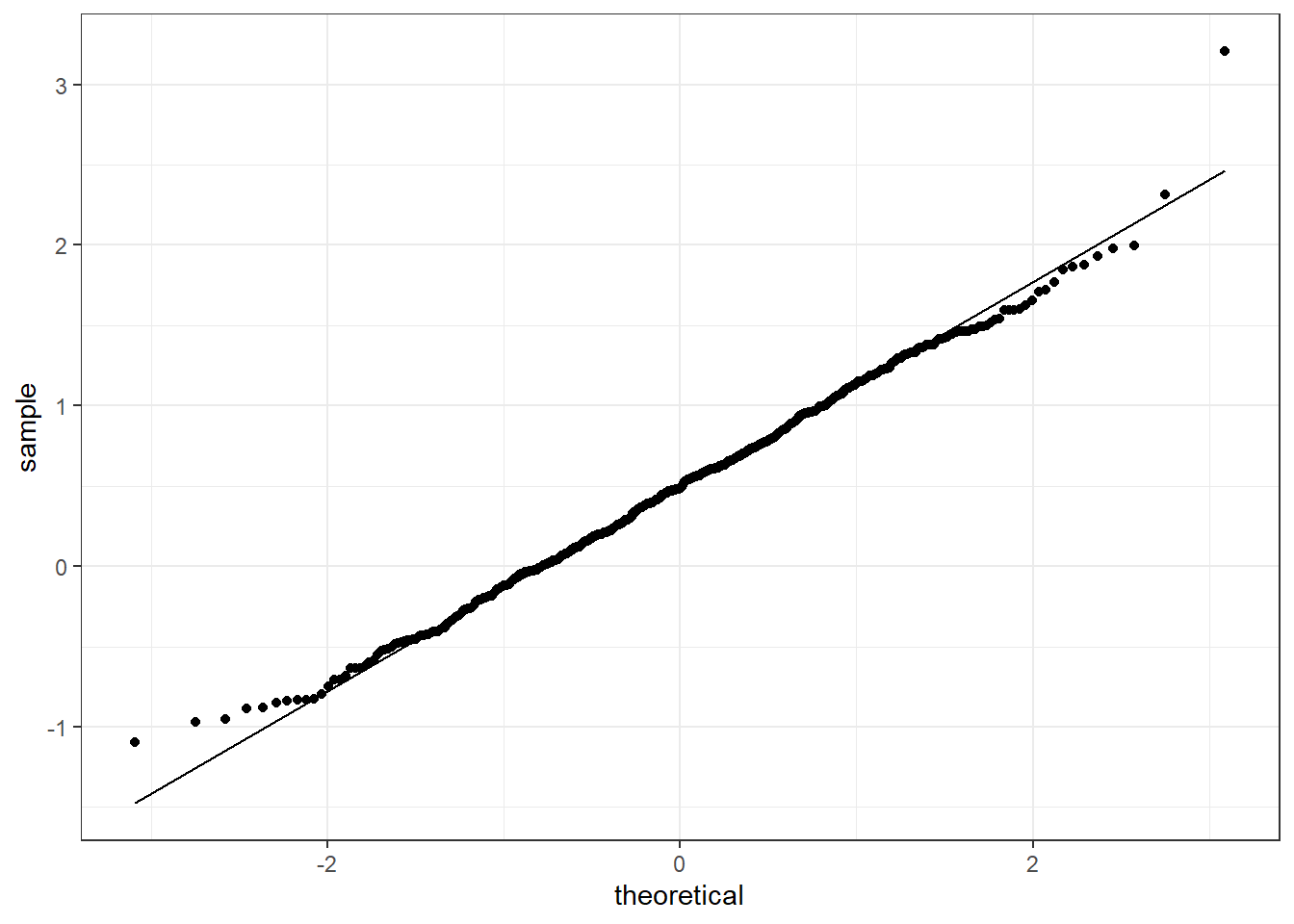 QQ-plot for the sequence x2 checking against the standard Normal