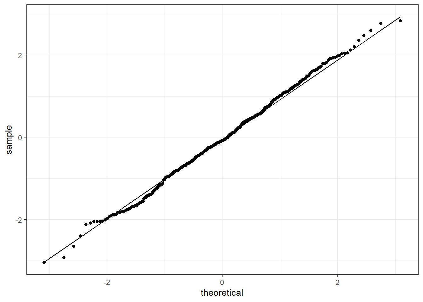 QQ-plot for the sequence x1 checking against the standard Normal