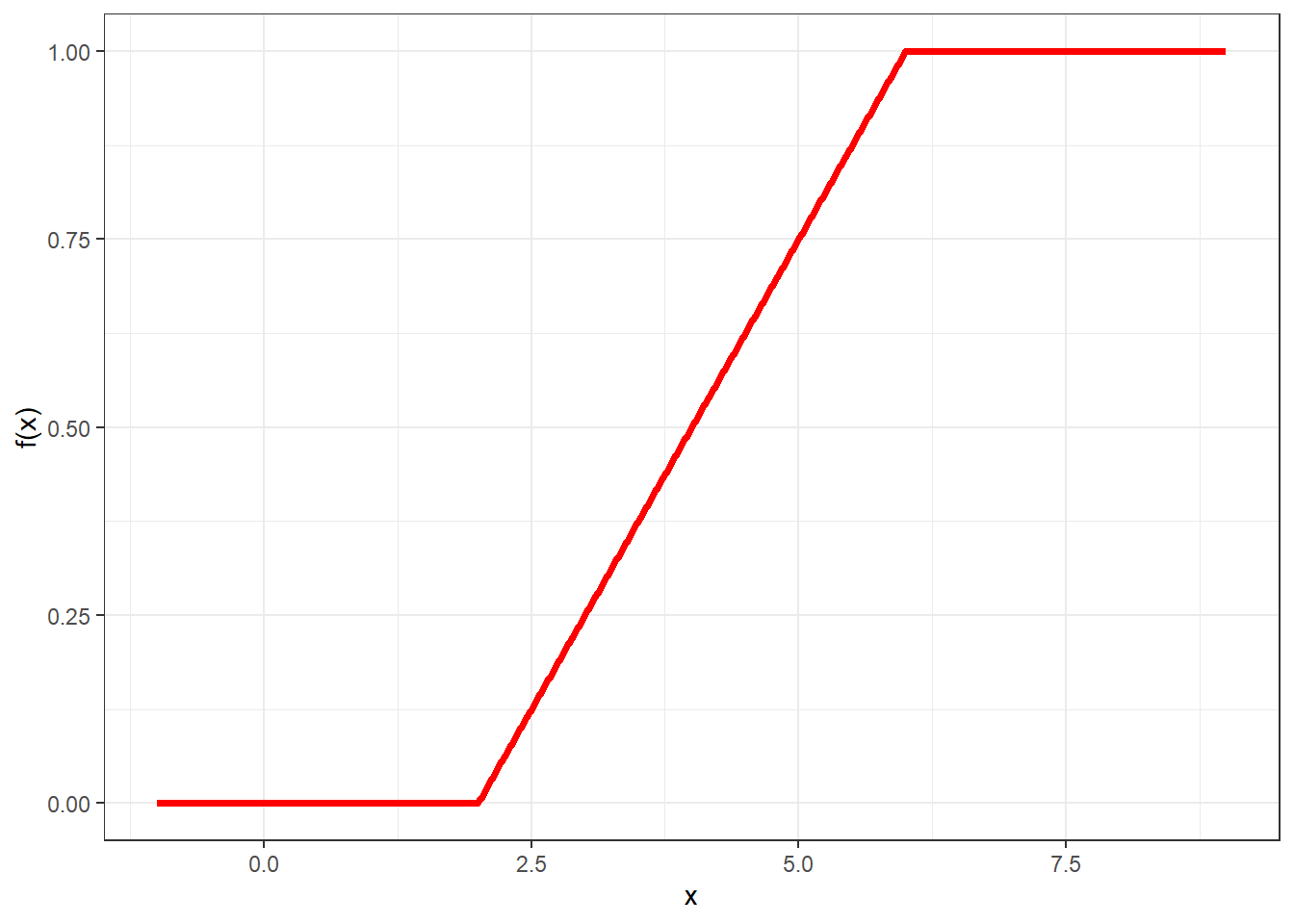 Cumulative distribution function for a uniform random variable with parameters a = 2 and b = 6