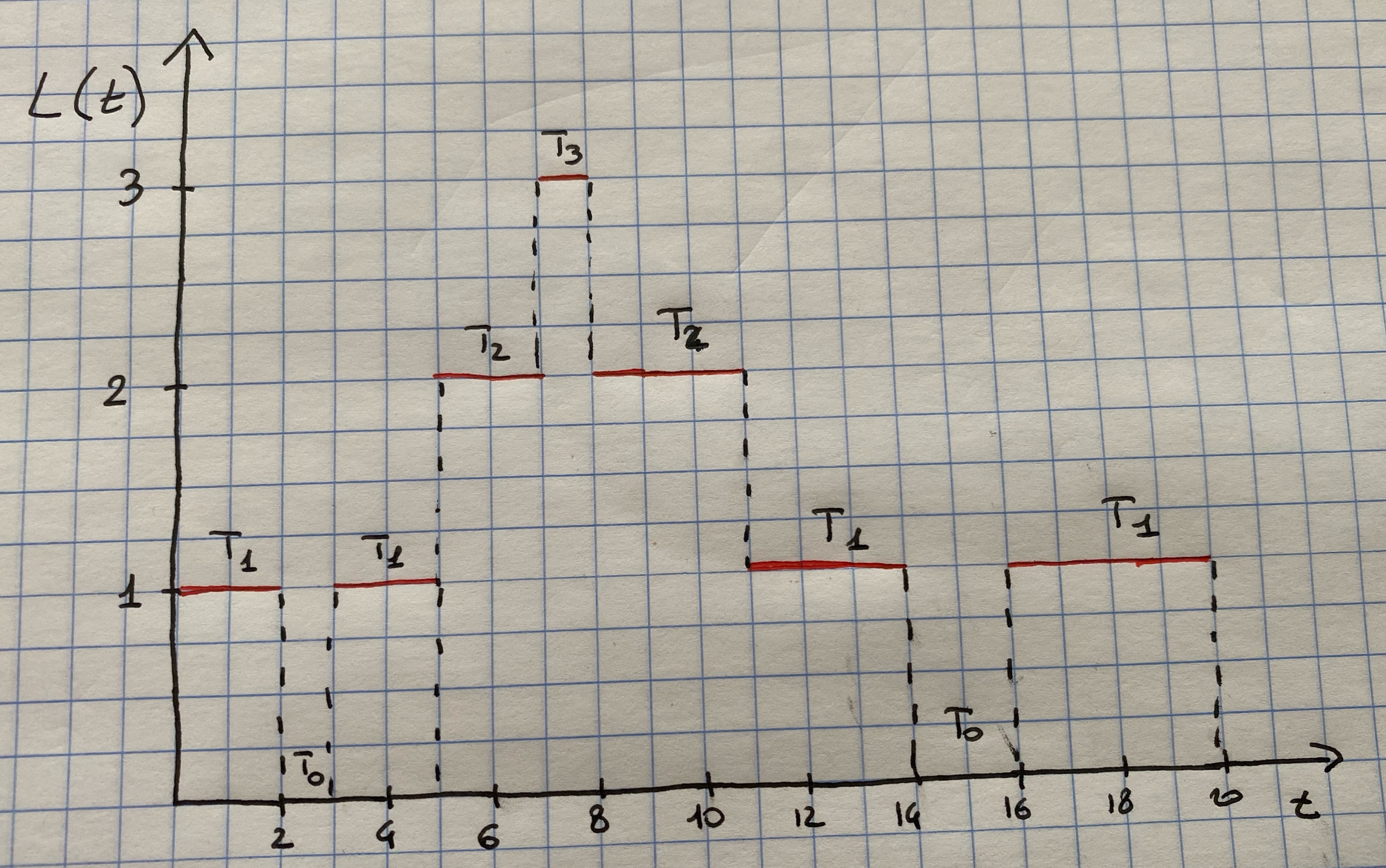 Number in system, L(t), at time t.