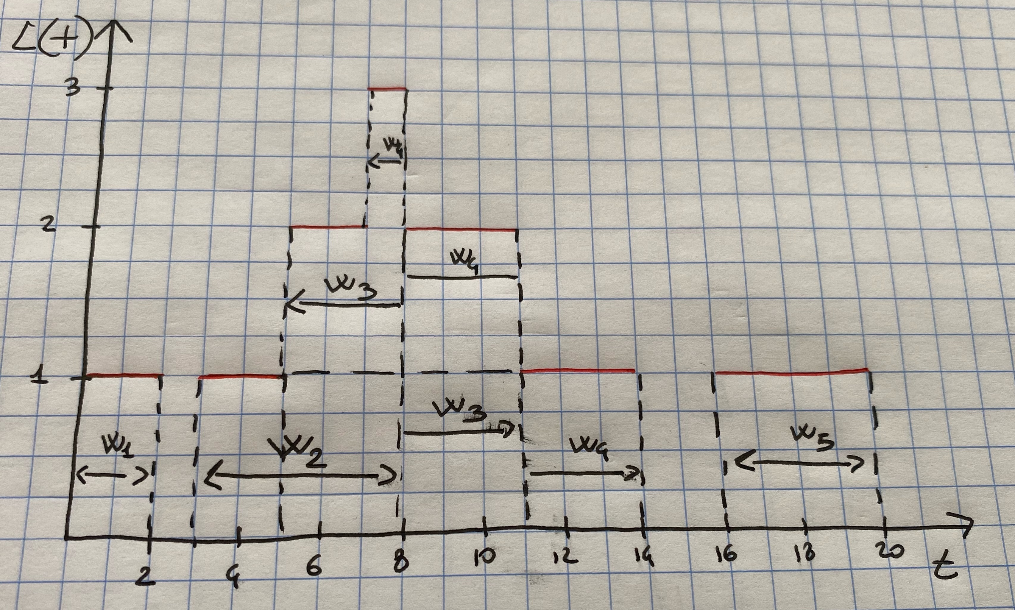 System times W_i for the example system.