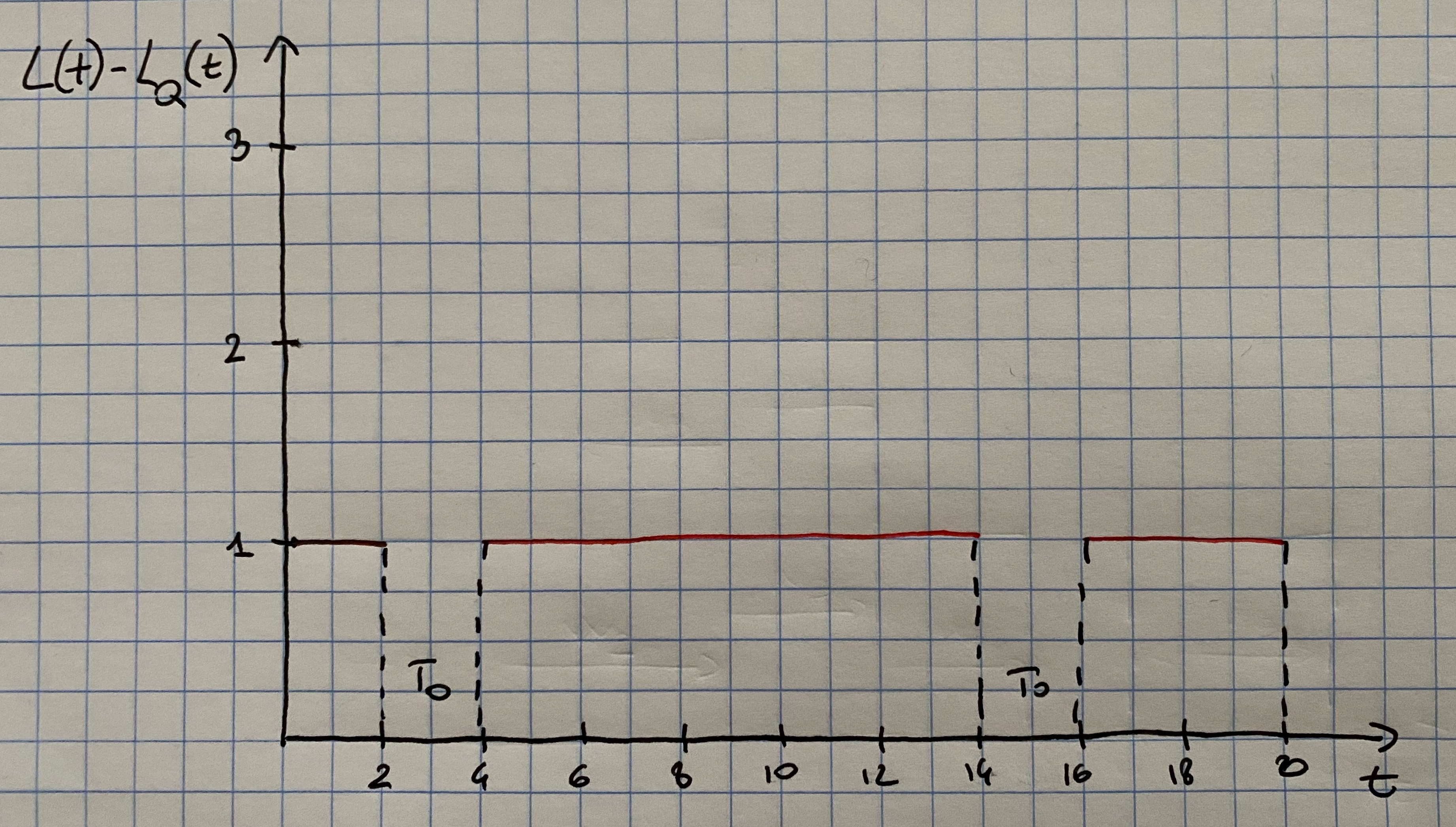 Number of customers being served at time t