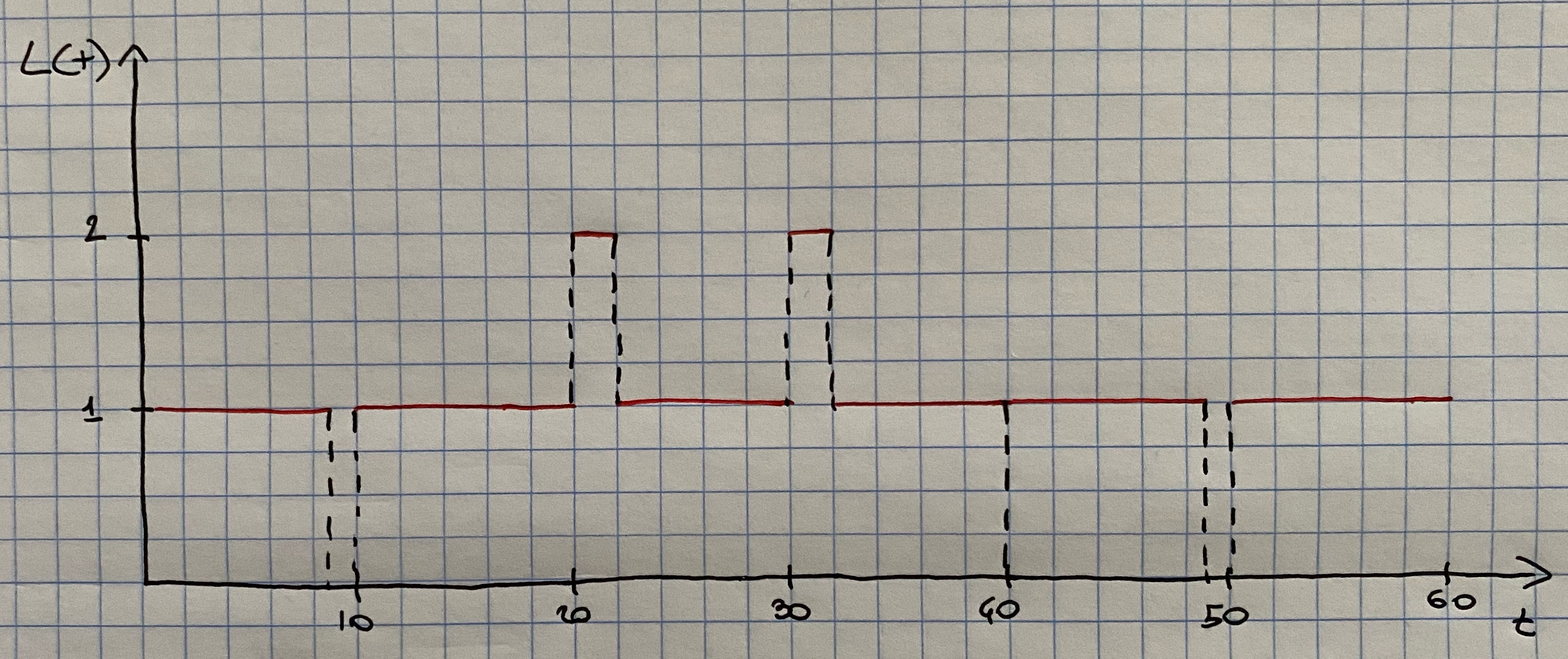 Number of patients in the doctor's office at time t