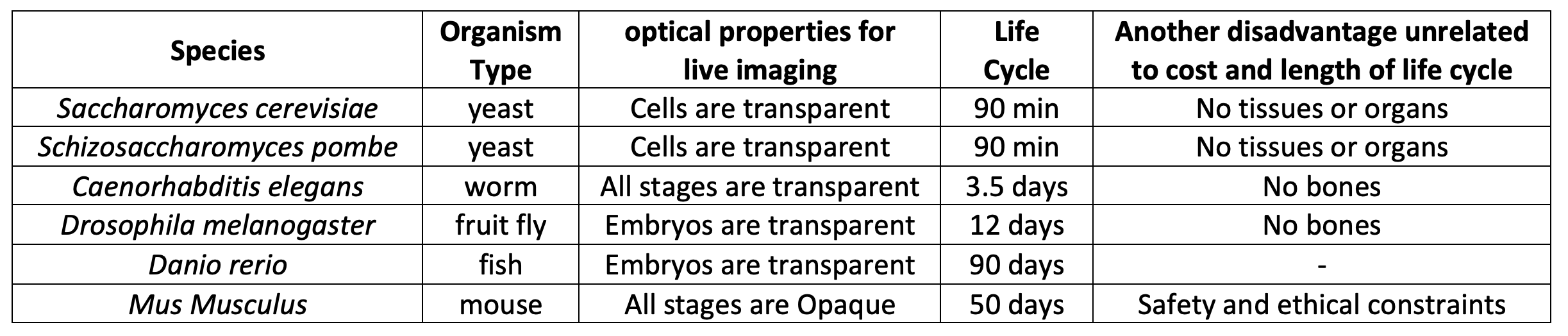 Advantages and disadvantages of the common model organisms used in genetic research listed from cheapest (yeast) to most expensive (mice).