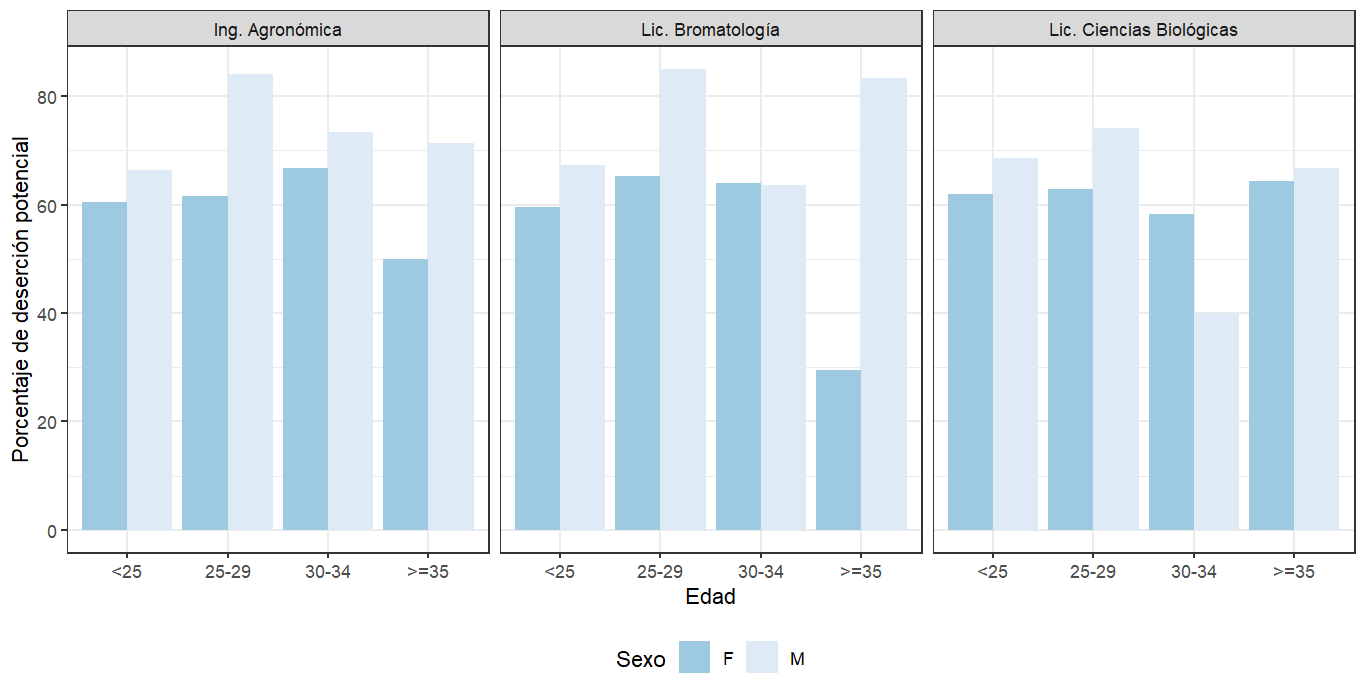 Gráfico 5: Porcentaje de deserción potencial de estudiantes según carrera, edad y sexo desde los años 2005 al 2021 de San Salvador de Jujuy de la FCA-UNJu 