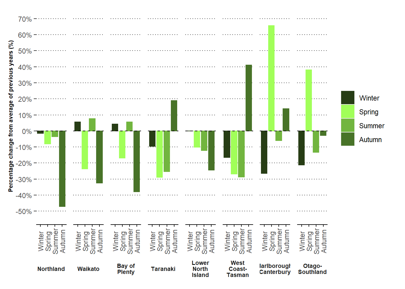 Variation in rainfall