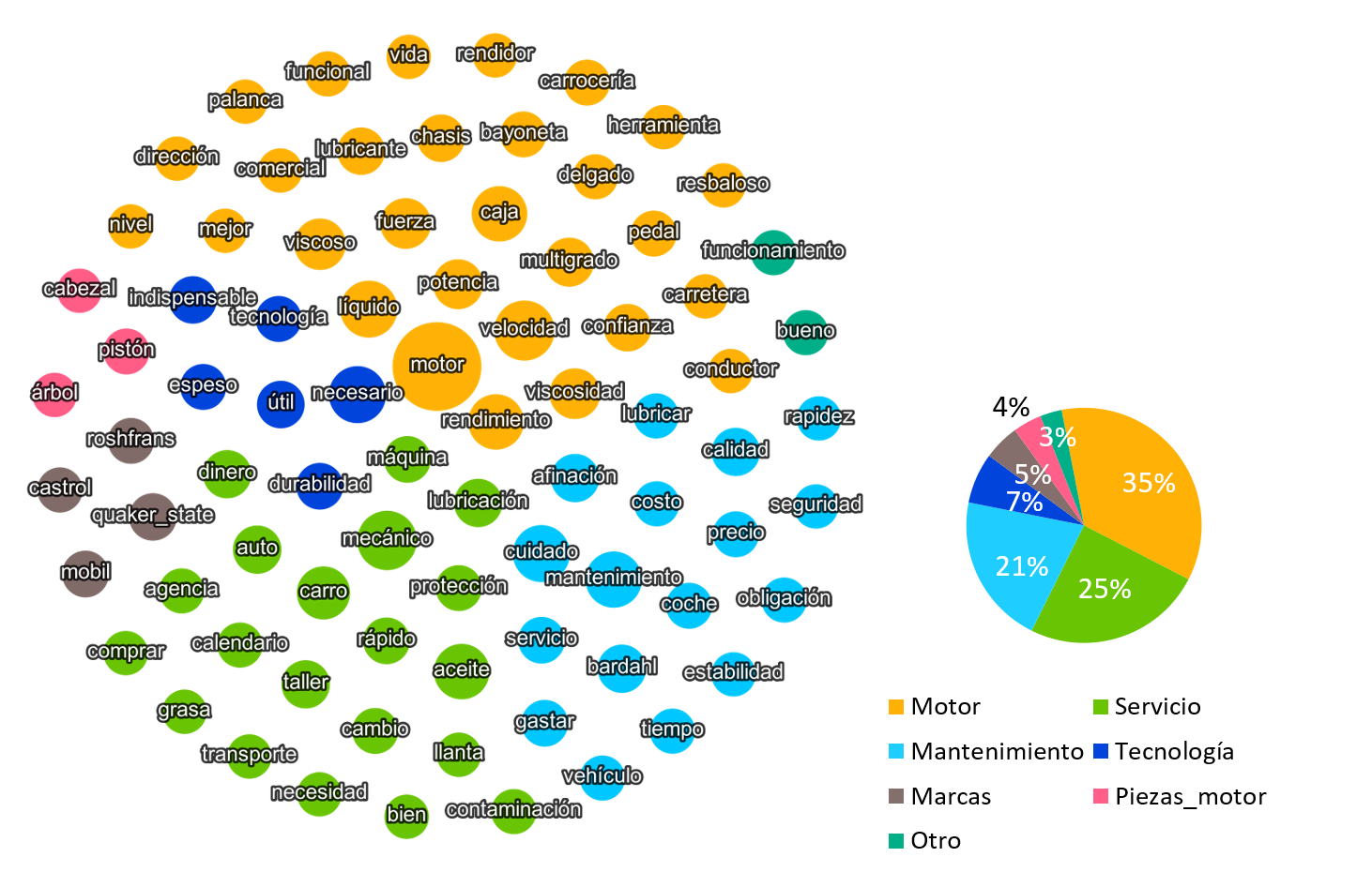 Grupos de superconceptos de la categoría de aceites lubricantes