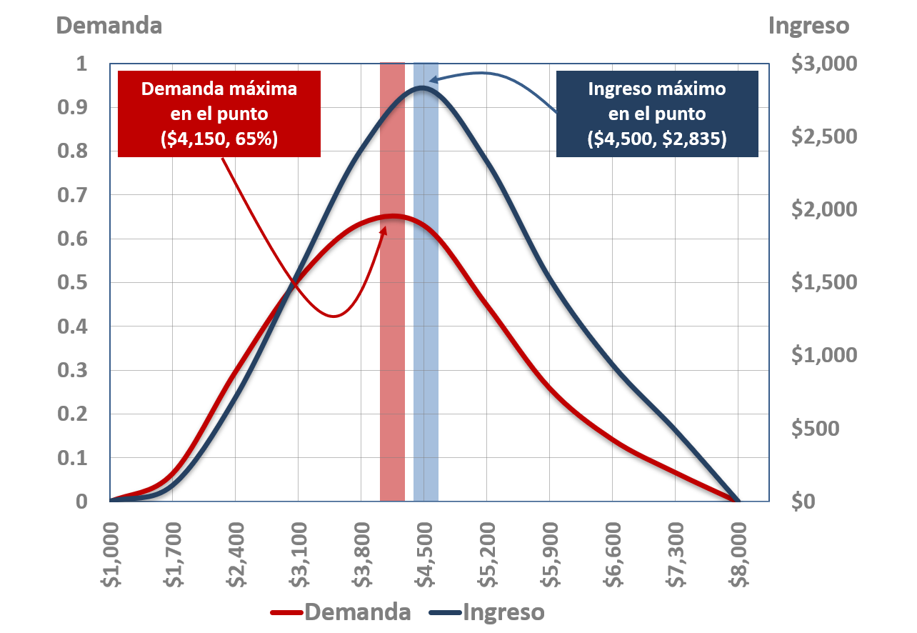 Estimación de la demanda total