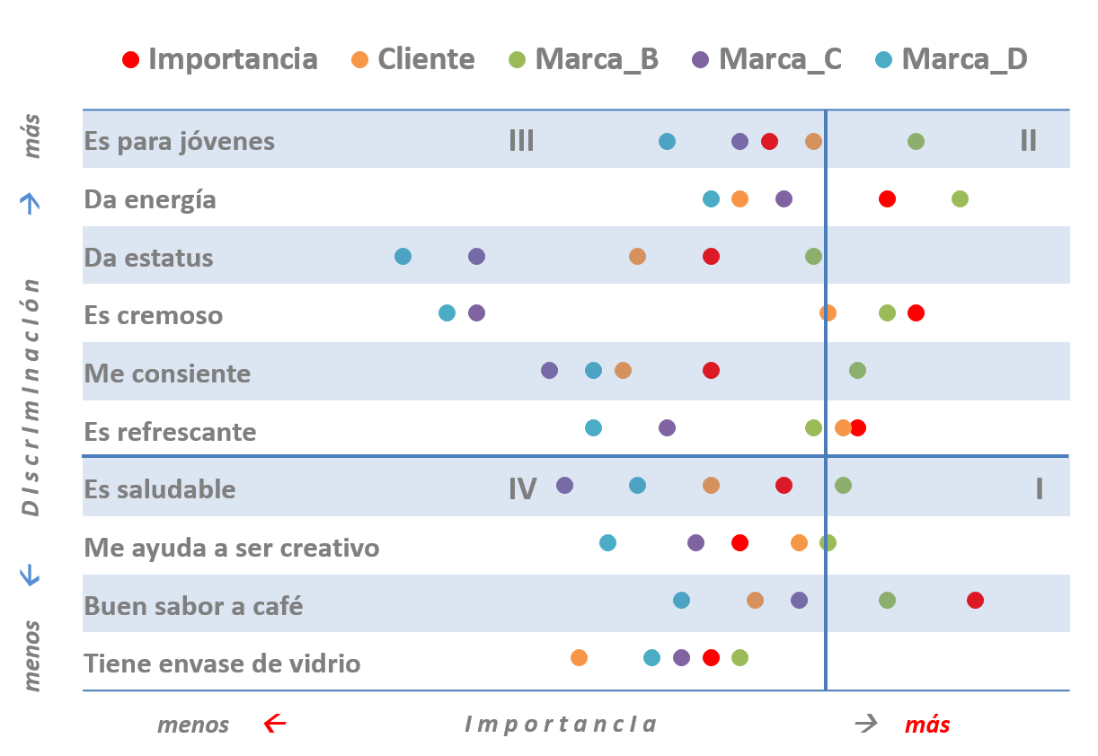 Discriminant Quadrant Analysis de café frío