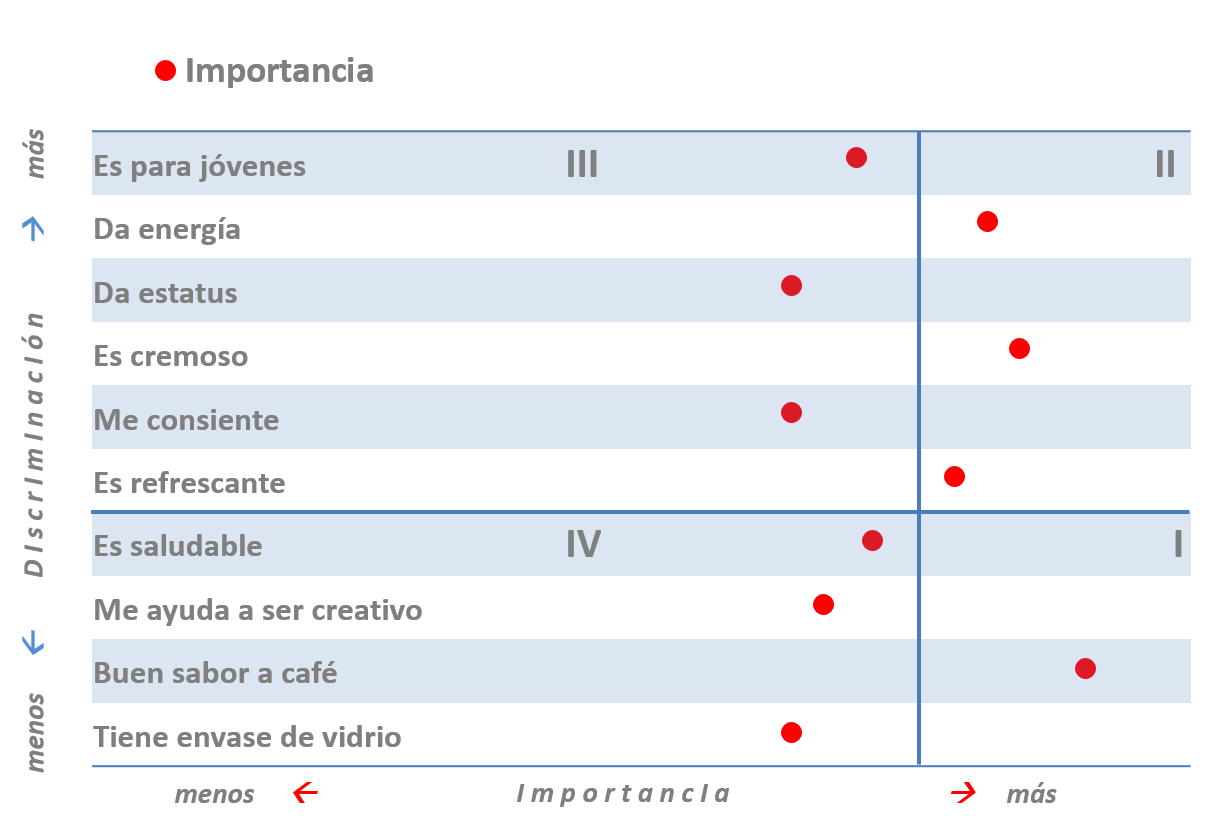 Discriminant Quadrant Analysis, importancias de atributos de café frío