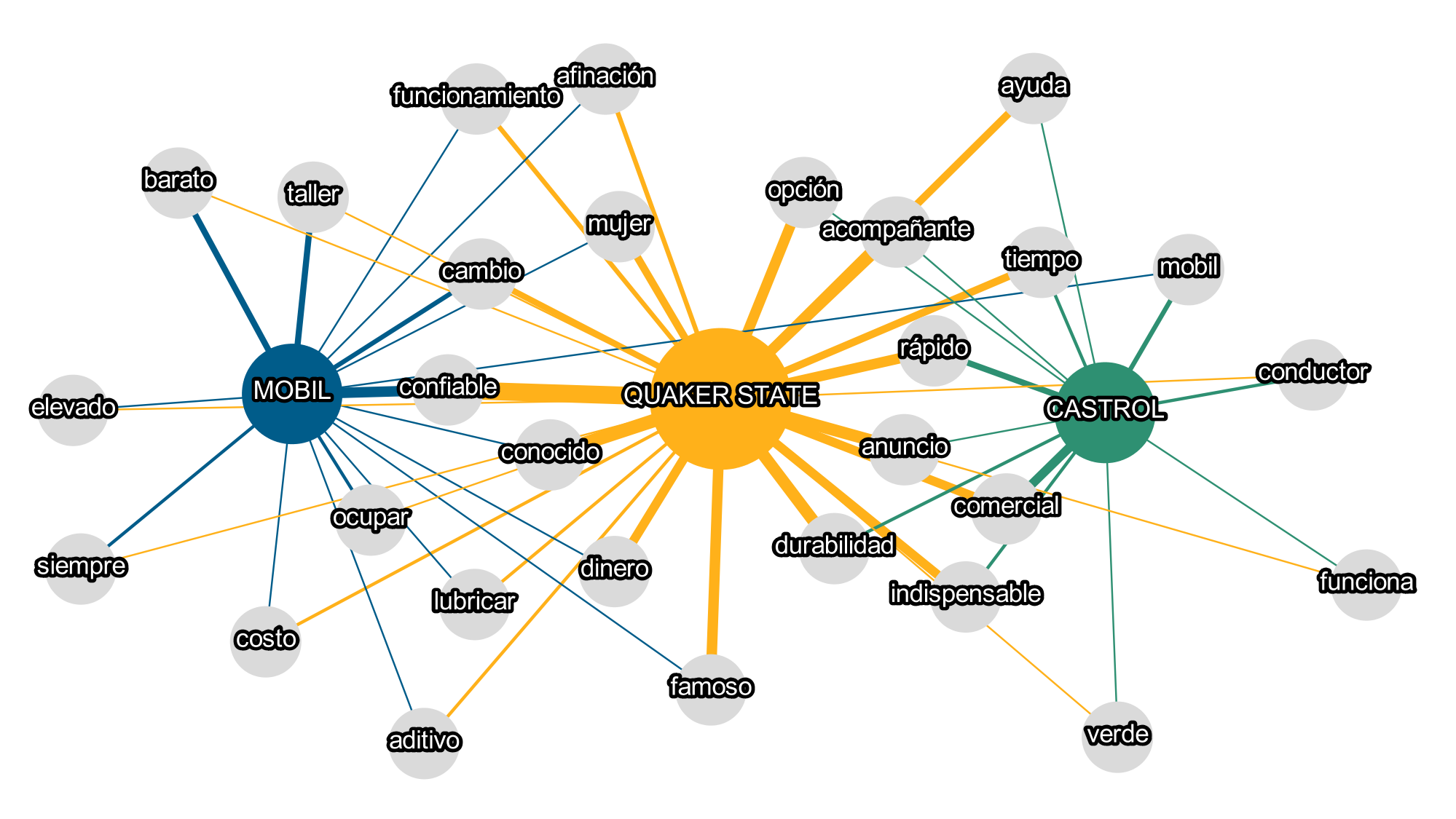 Conceptos compartidos entre líderes de la categoría