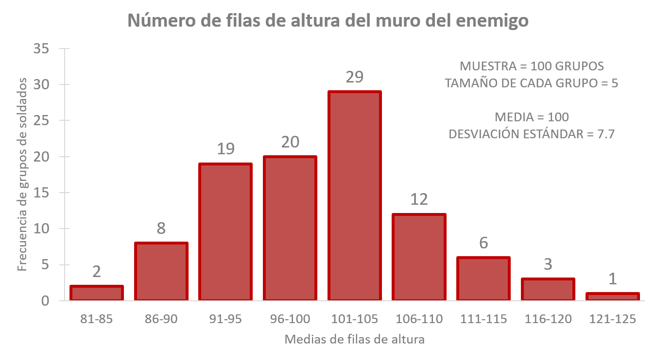 Medias de 100 muestras o grupos de 5 soldados