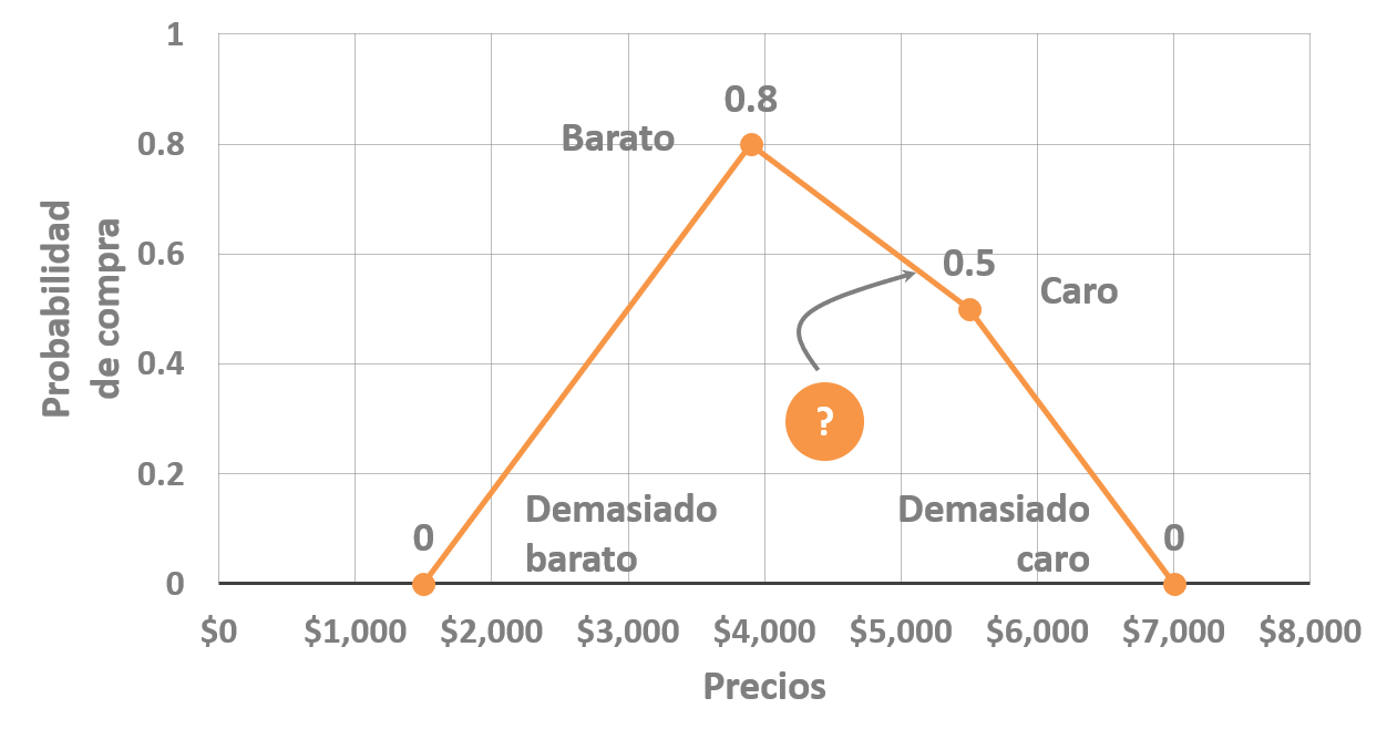 Probabilidad de compra del sujeto 2