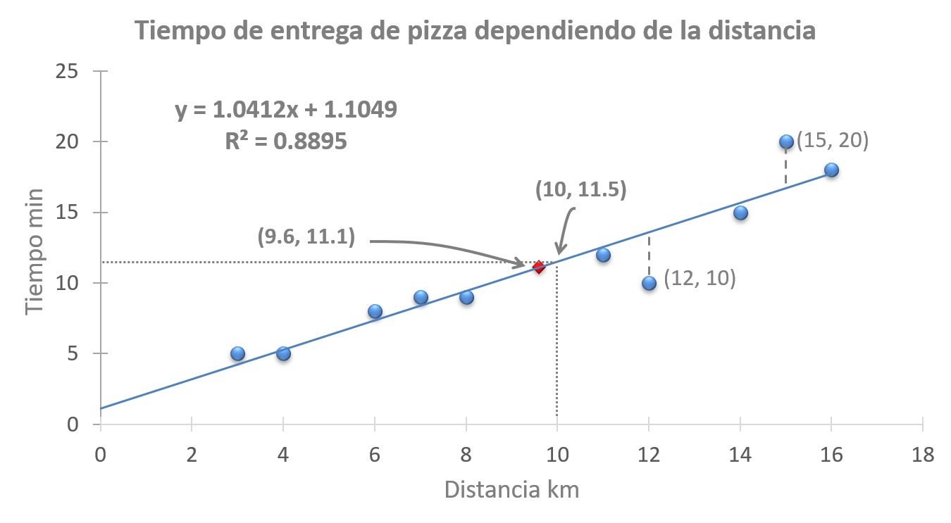 Tiempo de entrega de pizzas