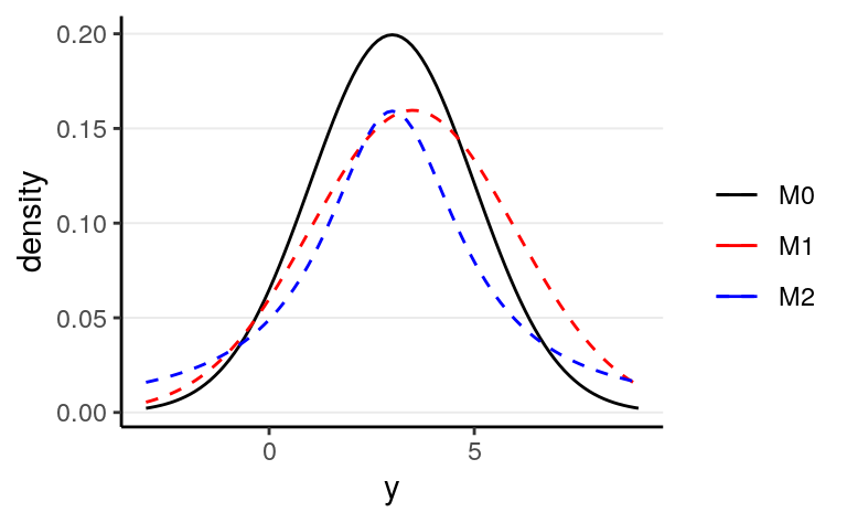 Density for $M_0$, $M_1$, and $M_2$