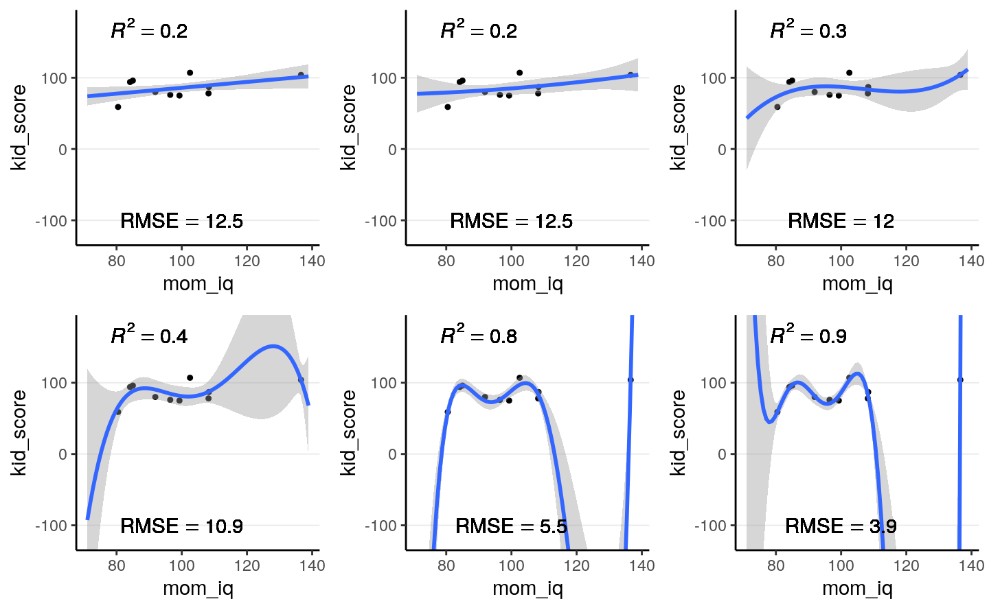 Fit of models on the 10 random cases. Top panel: linear, quadratic, and cubic; bottom panel: 4th, 5th, and 6th degree polynomials