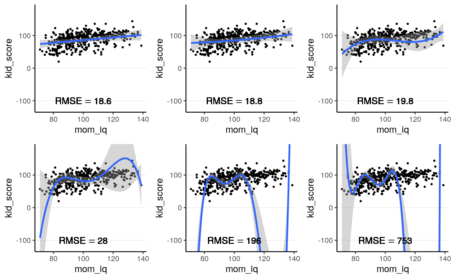 Using the regression lines based on 10 random cases to predict the remaining 424 cases. Top panel: linear, quadratic, and cubic; bottom panel: 4th, 5th, and 6th degree polynomials