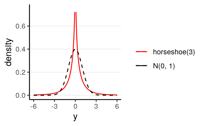 Density for the Finnish horseshoe prior with 3 degrees of freedom