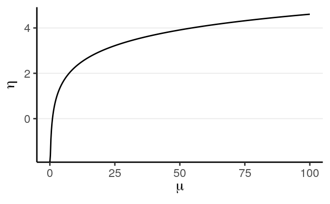 Link of $\eta = \log(\mu)$.