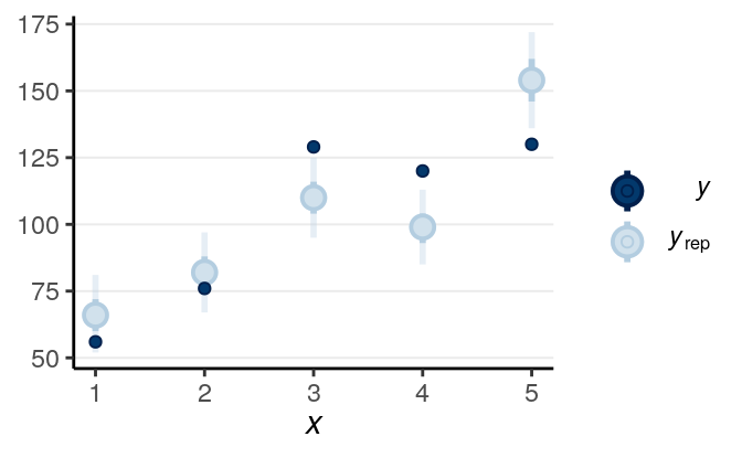 Posterior predictive check using the predicted and observed counts.