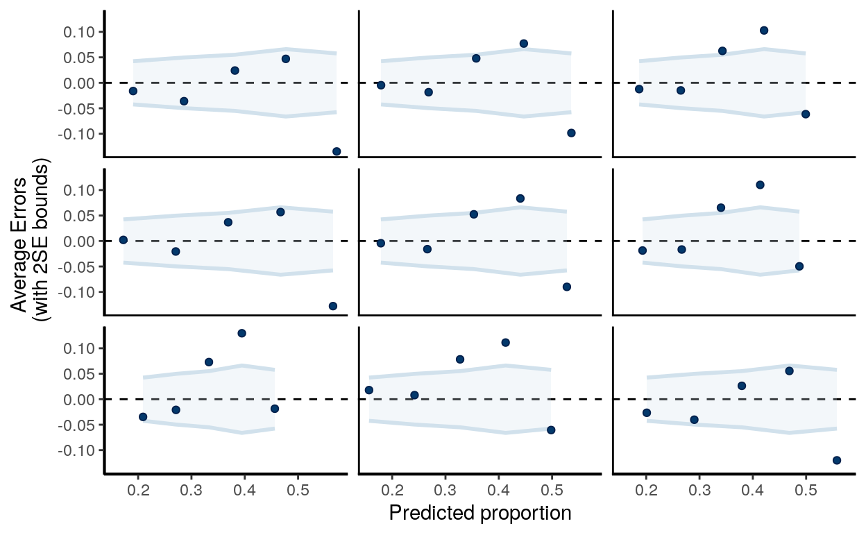 Binned residual plots in replicated data of $\tilde y - y$.