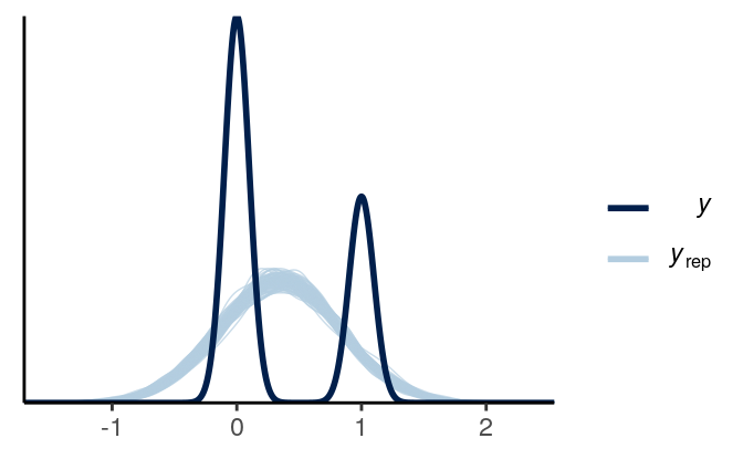 Posterior predictive graphical check with the normal regression model of Year predicting whether a marginal $p$ value was reported.