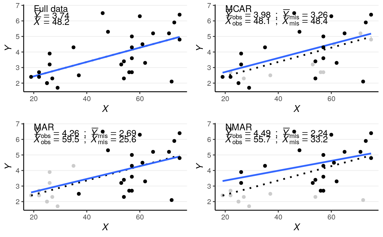 Scatter plots for different types of missing data