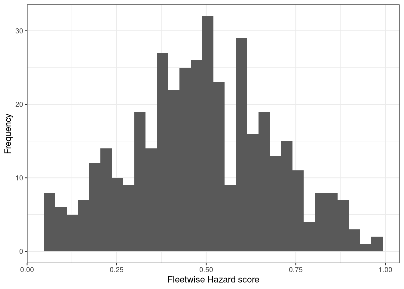 Distribution of hazard metrics