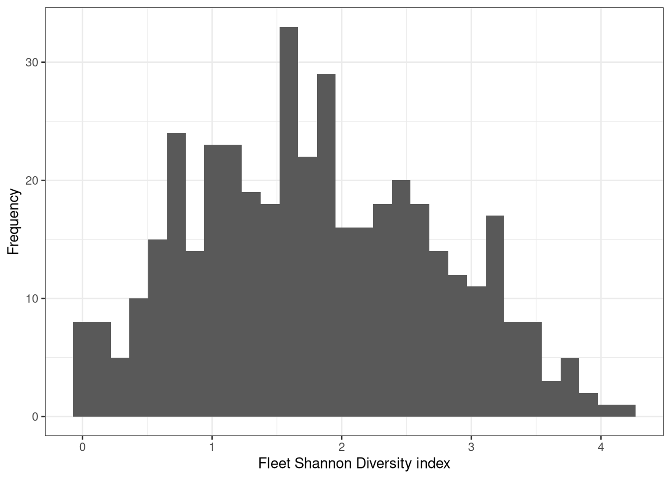 Fleetwsie Shannon Diversity index