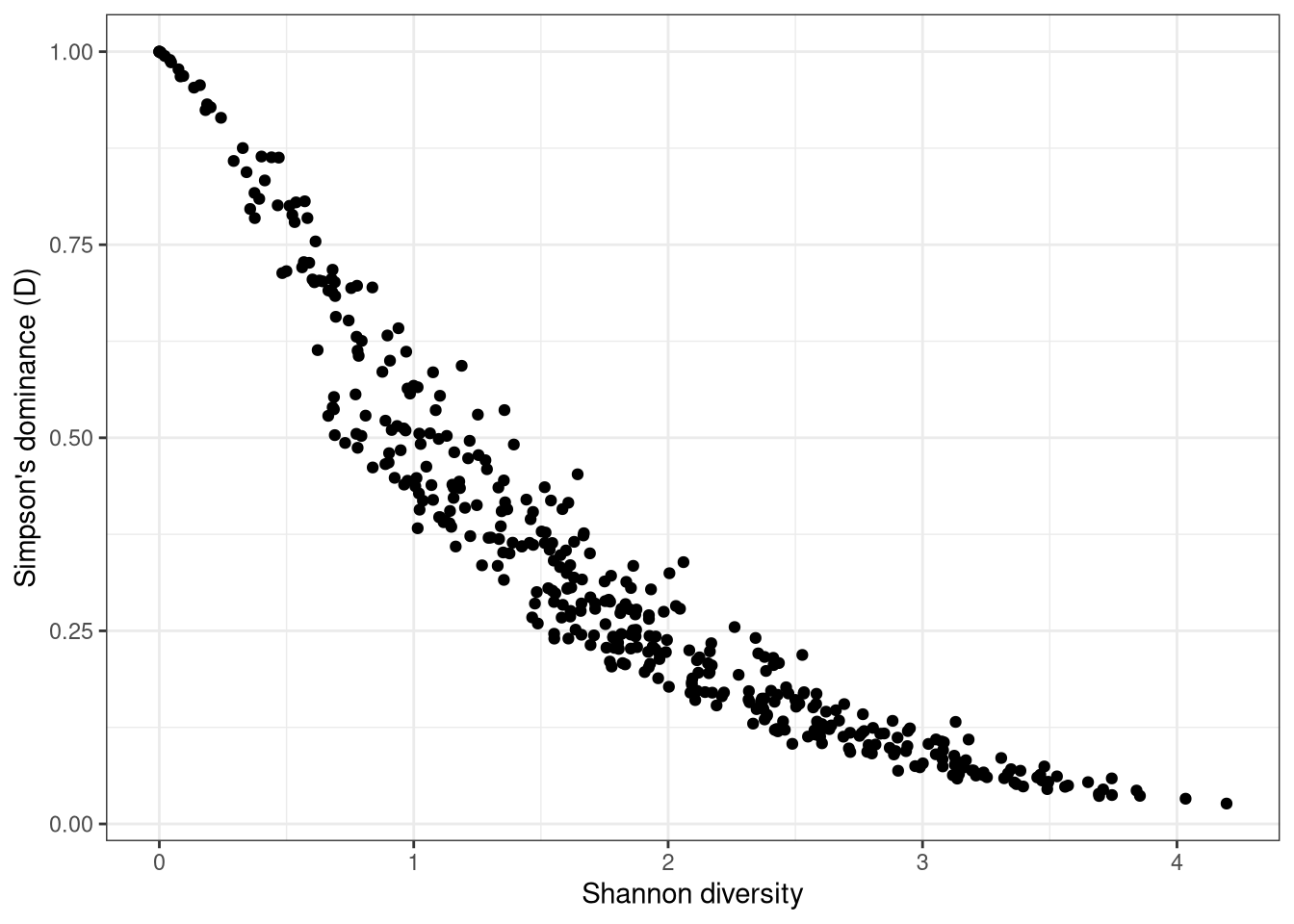 Relationship between Shannon Diversity H’ and Simpson’s Dominance D of fishery landings, for EU fleet segments in 2016