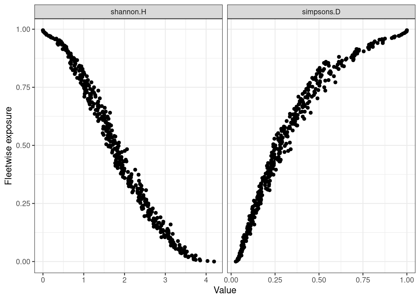 Exposure vs Shannon Index