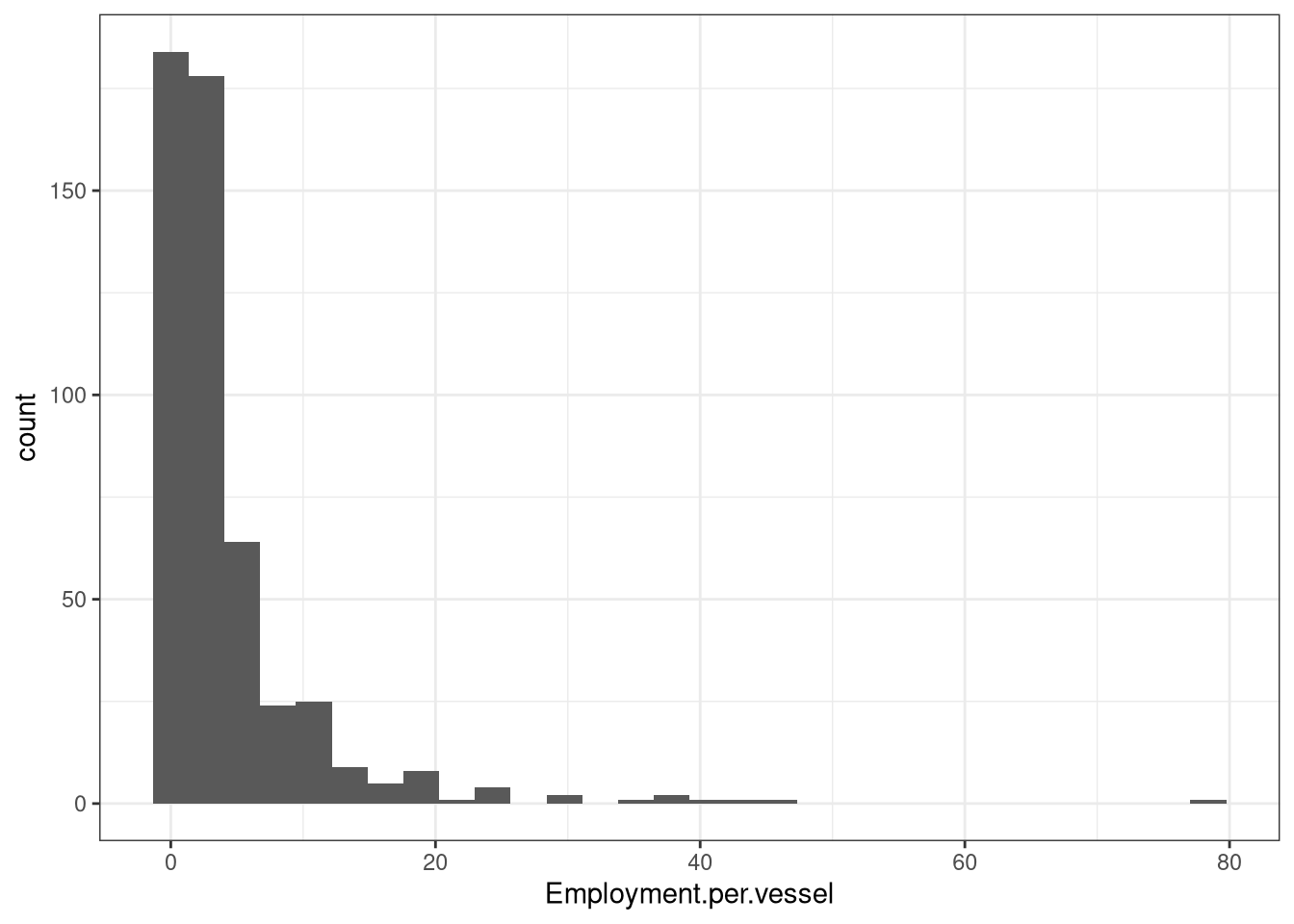 Employment per vessel