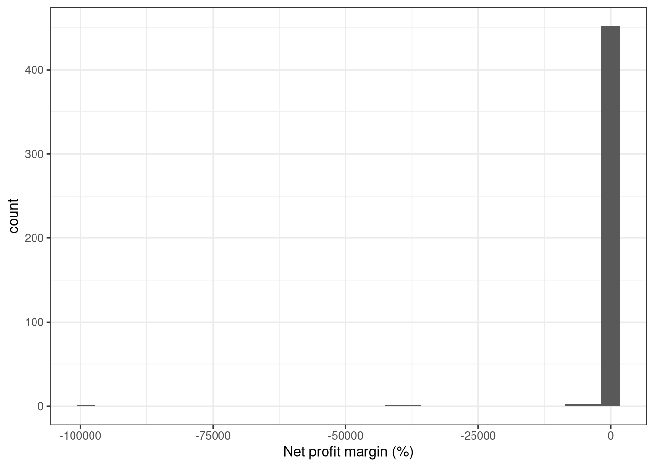 Net profit margin