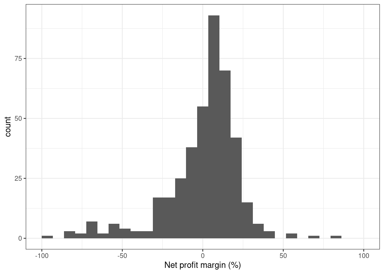 Net profit margin 2