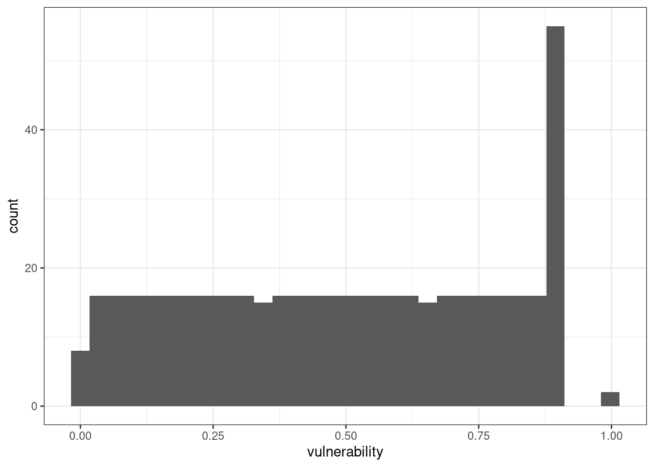 Vulnerability distribution