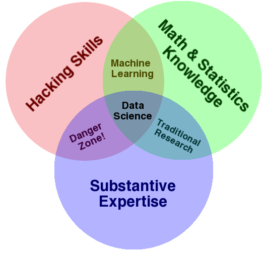 Drew Conway data science Venn diagram