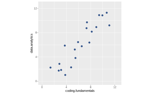 data analytics coding fundamentals