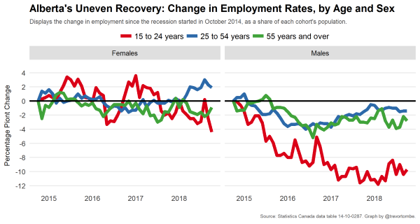 Change in employment rates