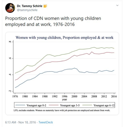 Proportion of Canadian women with young children employed and at work