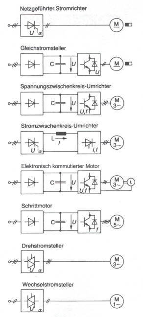 Übersicht verschiedener Antriebssysteme