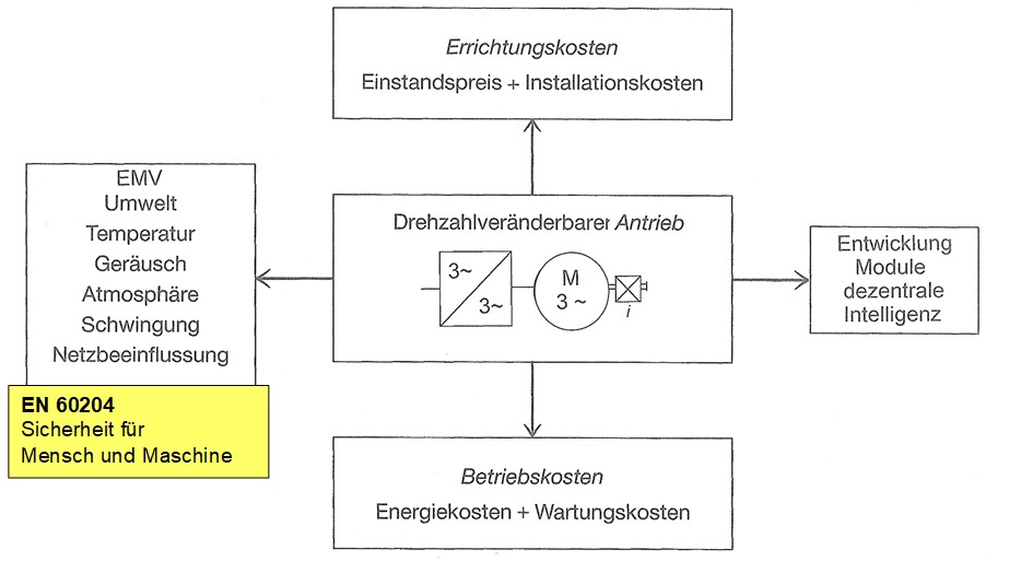 Verschiedene Aspekte bei der Wahl des Antriebssystems