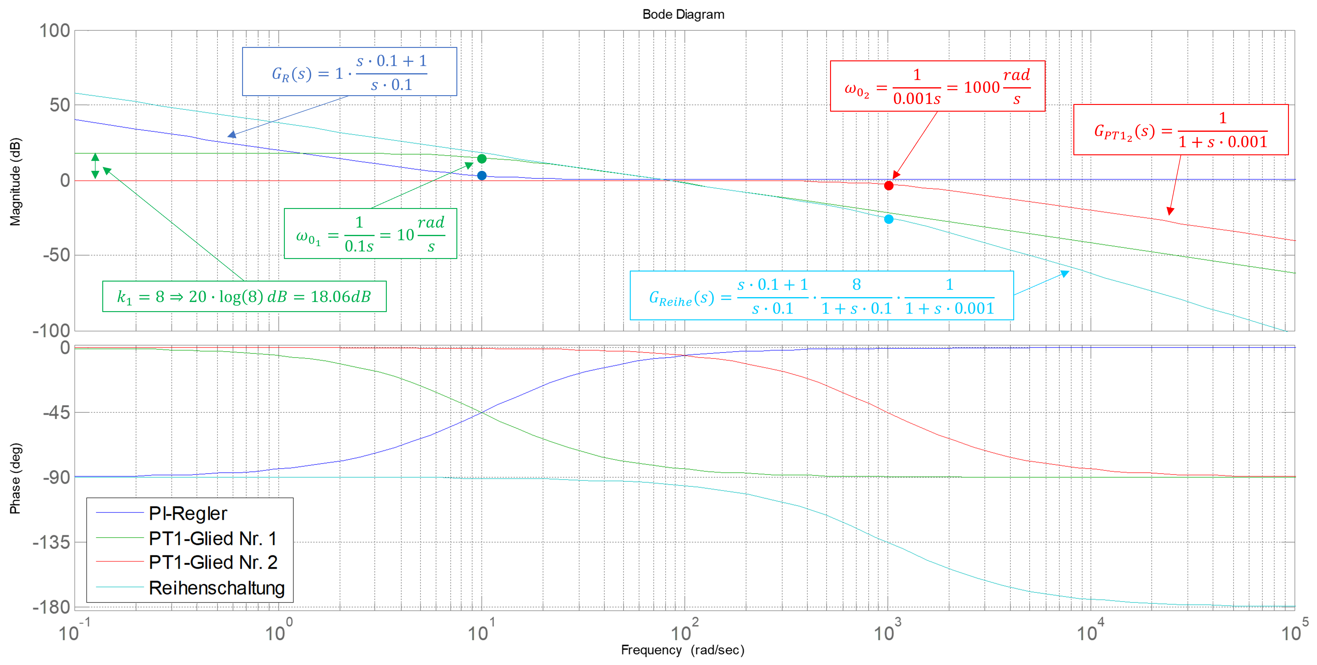 Bodediagramm zweier in Reihe geschalteter PT1-Glieder und PI-Regler mit optimierter Nachstellzeit