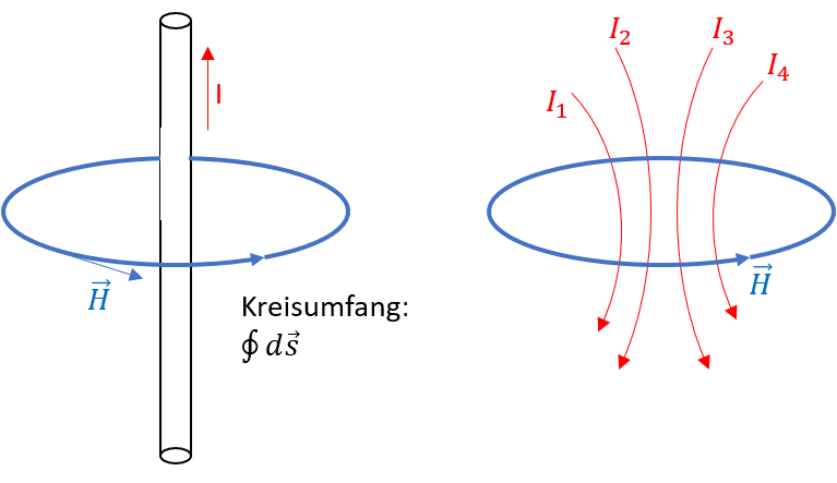 Durchflutungsgesetz der magnetischen Feldstärke