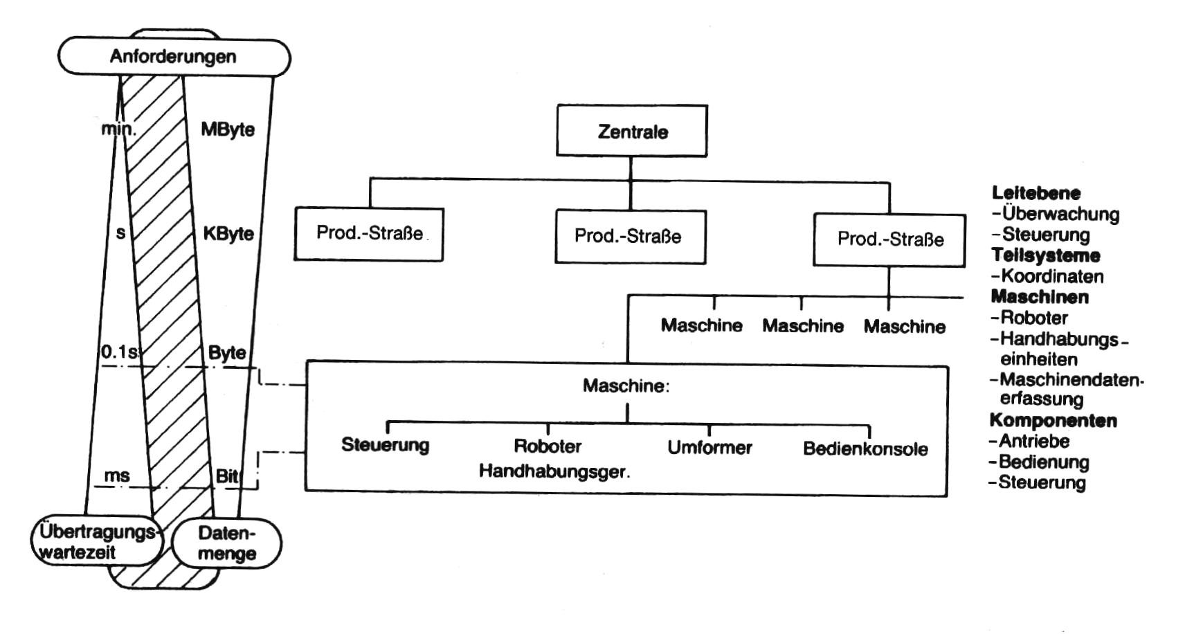 Verschiedene Ebenen in der Automatisierungstechnik