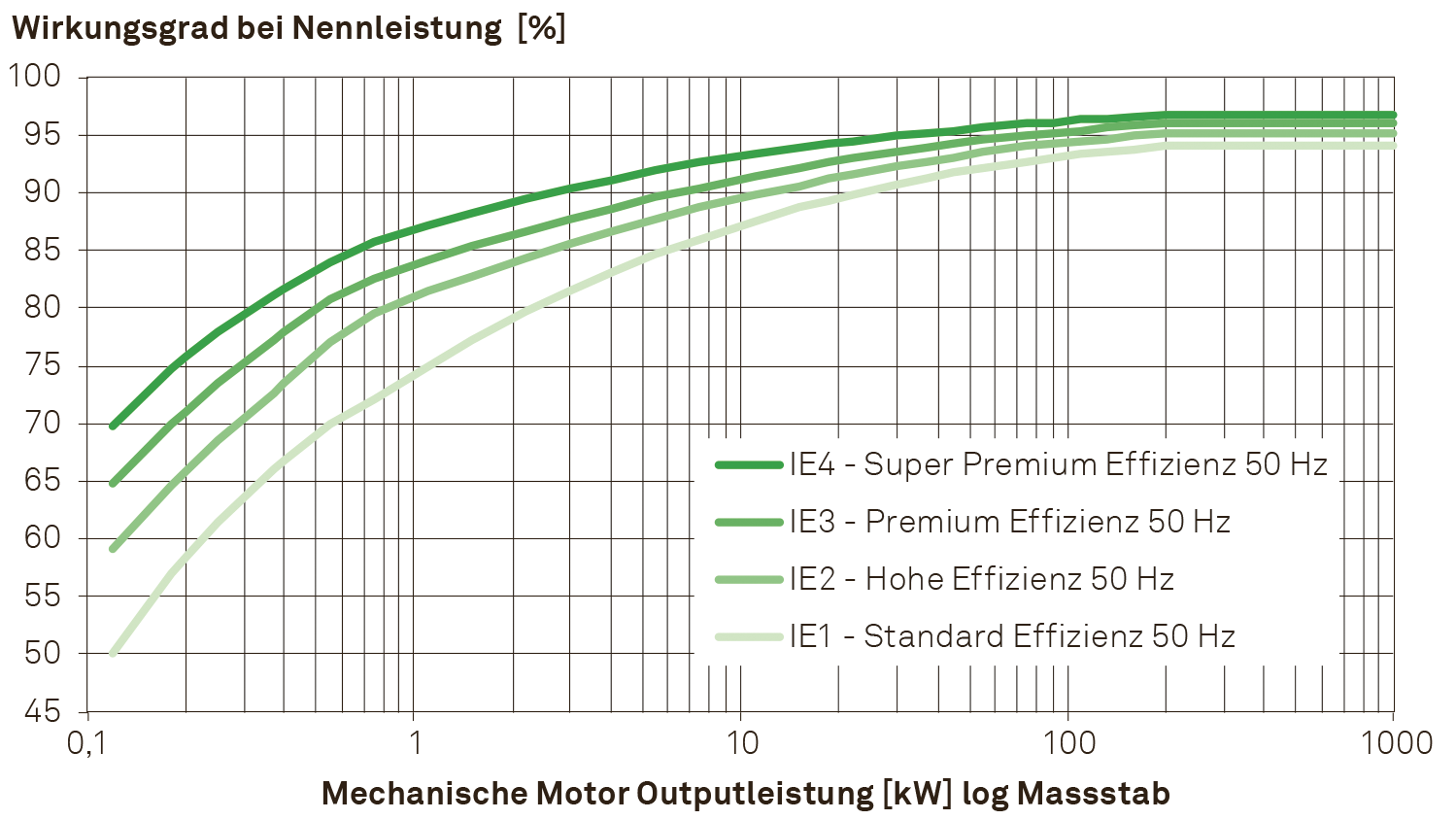 Effizienklassen für vierpolige Motoren (www.topmotors.ch)